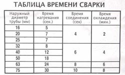 Сварка полипропиленовых труб в Кисловодске